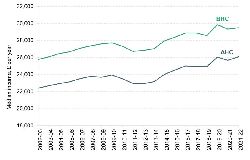 Inequality fell in the first two years of the pandemic as middle and
